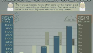 medical career salaries