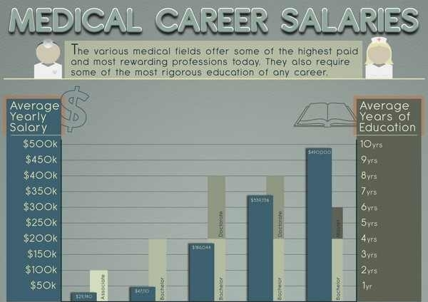 medical career salaries